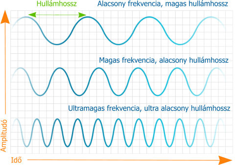 HullĂˇmhossz IdĹ‘ AmplitudĂł Alacsony frekvencia, magas hullĂˇmhossz Ultramagas frekvencia, ultra alacsony hullĂˇmhossz Magas frekvencia, alacsony hullĂˇmhossz