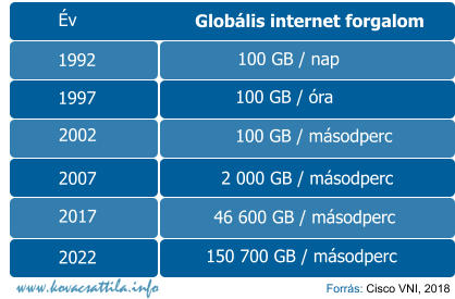 802.11ac, Wi-Fi 5 wifi szabvĂˇny paramĂ©terei Ă‰v 1992 1997 2002 2007 2017 2022 GlobĂˇlis internet forgalom  100 GB / nap   100 GB / Ăłra   100 GB / mĂˇsodperc 2 000 GB / mĂˇsodperc 46 600 GB / mĂˇsodperc  150 700 GB / mĂˇsodperc ForrĂˇs: Cisco VNI, 2018
