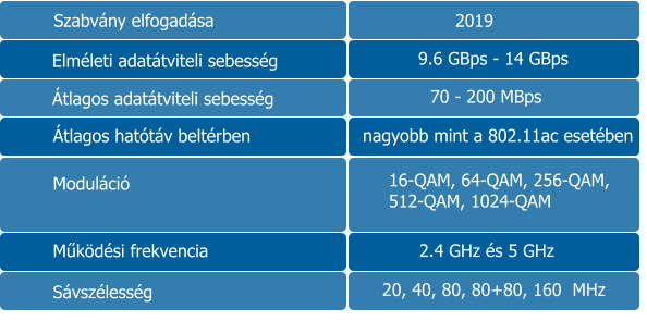 SzabvĂˇny elfogadĂˇsa ElmĂ©leti adatĂˇtviteli sebessĂ©g  Ă�tlagos adatĂˇtviteli sebessĂ©g  Ă�tlagos hatĂłtĂˇv beltĂ©rben  ModulĂˇciĂł MĹ±kĂ¶dĂ©si frekvencia  SĂˇvszĂ©lessĂ©g  2019    9.6 GBps - 14 GBps   70 - 200 MBps   nagyobb mint a 802.11ac esetĂ©ben 16-QAM, 64-QAM, 256-QAM,  512-QAM, 1024-QAM 2.4 GHz Ă©s 5 GHz 20, 40, 80, 80+80, 160  MHz