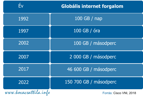 802.11ac, Wi-Fi 5 wifi szabvĂˇny paramĂ©terei Ă‰v 1992 1997 2002 2007 2017 2022 GlobĂˇlis internet forgalom  100 GB / nap   100 GB / Ăłra   100 GB / mĂˇsodperc 2 000 GB / mĂˇsodperc 46 600 GB / mĂˇsodperc  150 700 GB / mĂˇsodperc ForrĂˇs: Cisco VNI, 2018