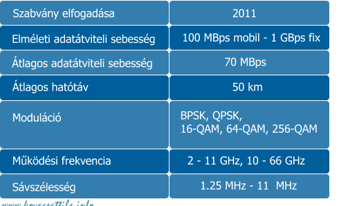 Szabvány elfogadása Elméleti adatátviteli sebesség  Átlagos adatátviteli sebesség  Átlagos hatótáv   Moduláció Működési frekvencia  Sávszélesség  2011    100 MBps mobil - 1 GBps fix   70 MBps   50 km BPSK, QPSK, 16-QAM, 64-QAM, 256-QAM 2 - 11 GHz, 10 - 66 GHz 1.25 MHz - 11  MHz