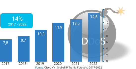 7,5 8,7 10,3 11,9 13,5 14,5 2017 2018 2019 2020 2021 2022 16 14 12 10 8 4 2   0 ForrĂˇs: Cisco VNI Global IP Traffic Forecast, 2017-2022 6  14% 2017 - 2022