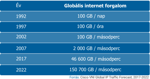 802.11ac, Wi-Fi 5 wifi szabvĂˇny paramĂ©terei Ă‰v 1992 1997 2002 2007 2017 2022 GlobĂˇlis internet forgalom  100 GB / nap   100 GB / Ăłra   100 GB / mĂˇsodperc 2 000 GB / mĂˇsodperc 46 600 GB / mĂˇsodperc  150 700 GB / mĂˇsodperc ForrĂˇs: Cisco VNI Global IP Traffic Forecast, 2017-2022