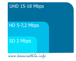 UHD 15-18 Mbps HD 5-7,2 Mbps SD 2 Mbps