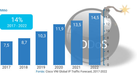 7,5 8,7 10,3 11,9 13,5 14,5 2017 2018 2019 2020 2021 2022 16 14 12 10 8 4 2   0 ForrĂˇs: Cisco VNI Global IP Traffic Forecast, 2017-2022 6  14% 2017 - 2022 MilliĂł